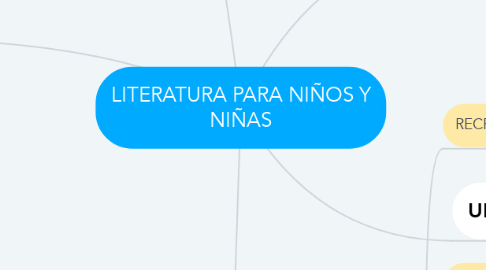 Mind Map: LITERATURA PARA NIÑOS Y NIÑAS