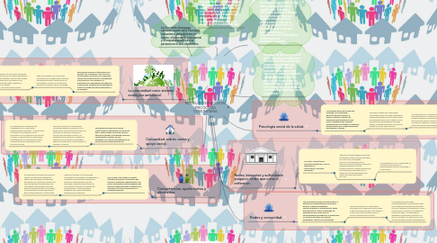 Mind Map: MODELOS TEÓRICOS EN PSICOLOGÍA COMUNITARIA