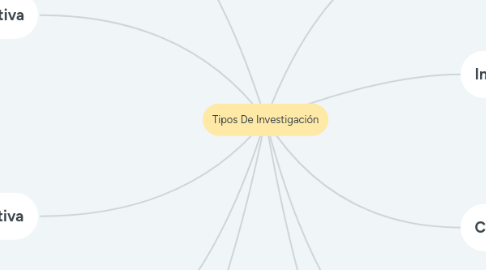 Mind Map: Tipos De Investigación