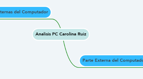Mind Map: Analisis PC Carolina Ruiz