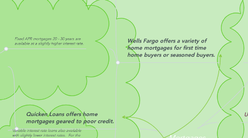 Mind Map: Mortgages