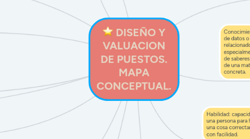 Mind Map: DISEÑO Y VALUACION DE PUESTOS. MAPA CONCEPTUAL.