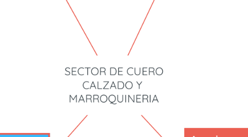 Mind Map: SECTOR DE CUERO CALZADO Y  MARROQUINERIA