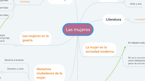 Mind Map: Las mujeres