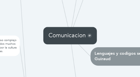 Mind Map: Comunicacion