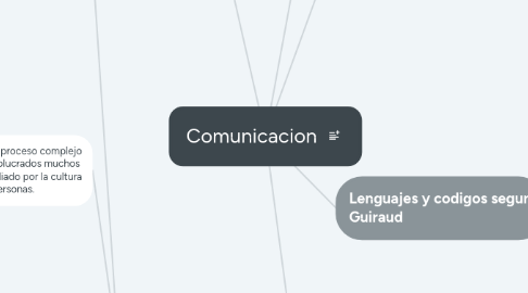 Mind Map: Comunicacion