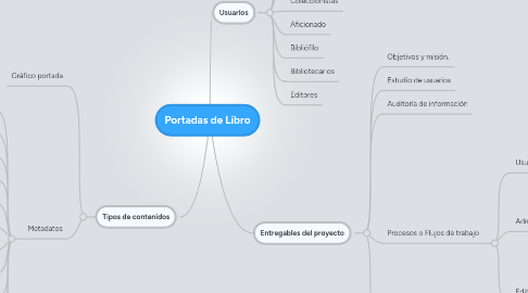 Mind Map: Portadas de Libro