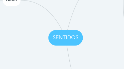 Mind Map: SENTIDOS