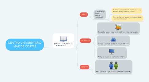 Mind Map: CENTRO UNIVERSITARIO MAR DE CORTES