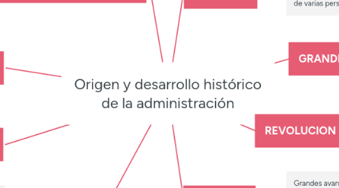 Mind Map: Origen y desarrollo histórico de la administración