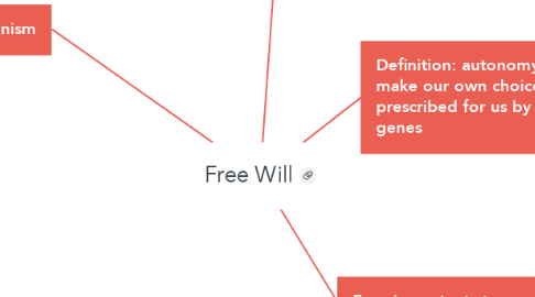 Mind Map: Free Will