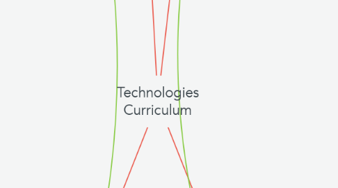 Mind Map: Technologies Curriculum