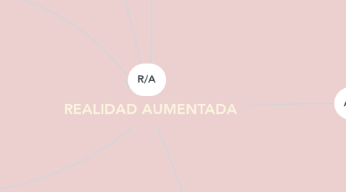 Mind Map: REALIDAD AUMENTADA