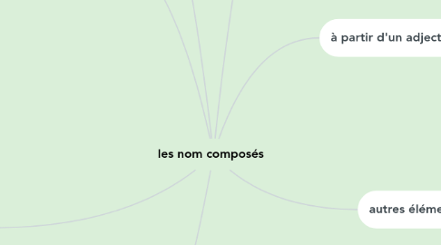 Mind Map: les nom composés