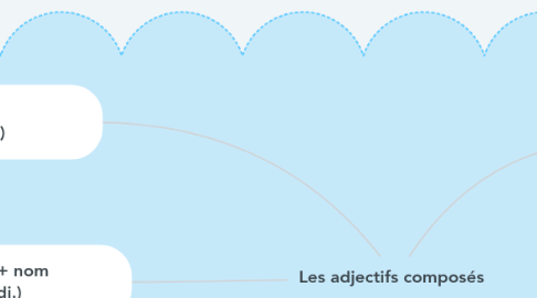 Mind Map: Les adjectifs composés