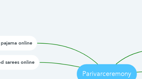 Mind Map: Parivarceremony