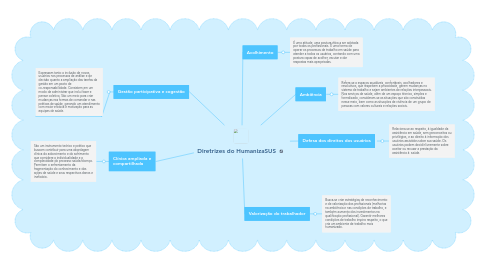 Mind Map: Diretrizes do HumanizaSUS