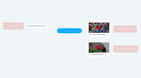 Mind Map: Eje 3: Trayectorias escolares