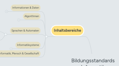 Mind Map: Bildungsstandards Informatik