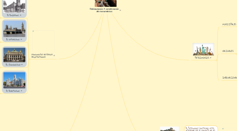 Mind Map: Restauración y conservación de monumentos