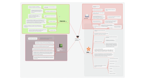 Mind Map: EDUCACIÓN Y PEDAGOGÍA