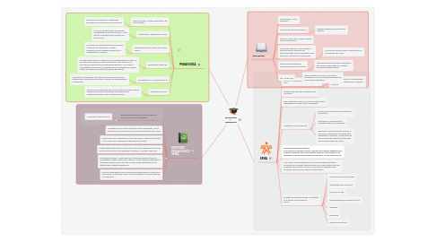 Mind Map: EDUCACIÓN Y      PEDAGOGÍA