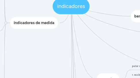 Mind Map: indicadores