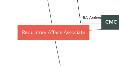 Mind Map: Regulatory Affairs Associate