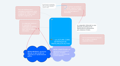 Mind Map: LA LECTURA COMO  ESTRATEGIA DE  PARTICIPACIÓN ACTIVA