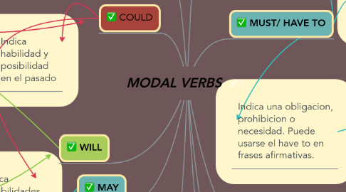 Mind Map: MODAL VERBS