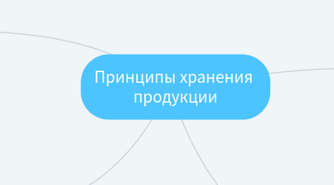 Mind Map: Принципы хранения  продукции