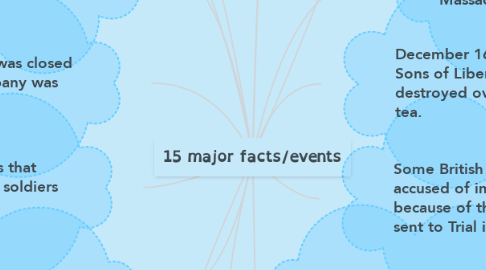 Mind Map: 15 major facts/events