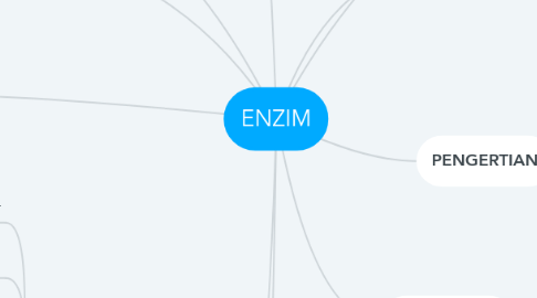 Mind Map: ENZIM