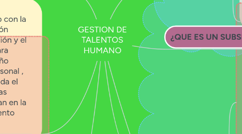 Mind Map: GESTION DE TALENTOS HUMANO