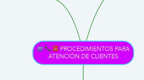 Mind Map: PROCEDIMIENTOS PARA ATENCIÓN DE CLIENTES