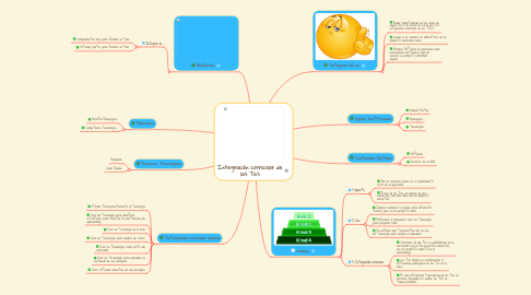 Mind Map: Integración curricular de las Tics