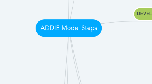 Mind Map: ADDIE Model Steps