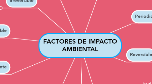 Mind Map: FACTORES DE IMPACTO AMBIENTAL