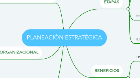 Mind Map: PLANEACIÓN ESTRATÉGICA