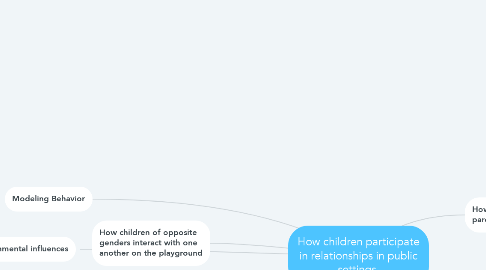 Mind Map: How children participate in relationships in public settings.