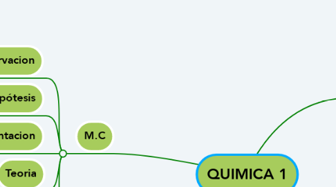 Mind Map: QUIMICA 1