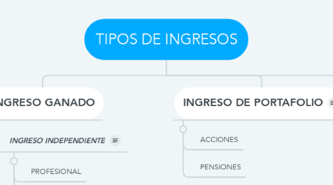 Mind Map: TIPOS DE INGRESOS