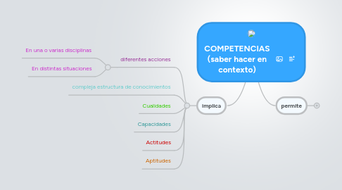 Mind Map: COMPETENCIAS (saber hacer en contexto)