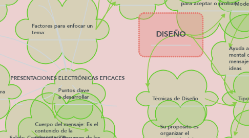 Mind Map: PRESENTACIONES ELECTRÓNICAS EFICACES