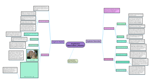 Mind Map: Arquitectura Paleocristiana y Bizantina