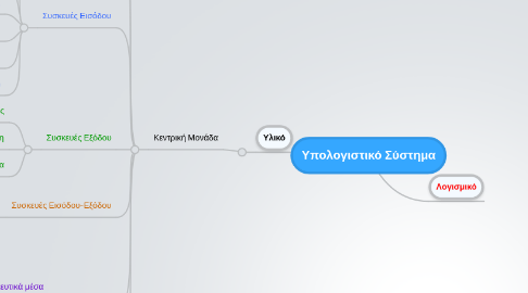 Mind Map: Υπολογιστικό Σύστημα