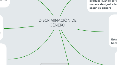 Mind Map: DISCRIMINACIÓN DE GÉNERO
