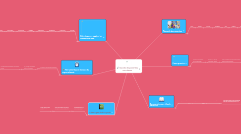 Mind Map: Suicidio de pacientes con cáncer