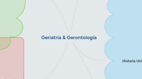 Mind Map: Geriatría & Gerontología