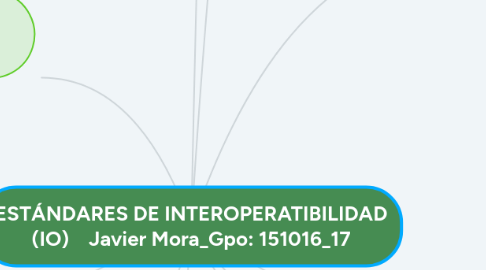 Mind Map: ESTÁNDARES DE INTEROPERATIBILIDAD (IO) Javier Mora_Gpo: 151016_17